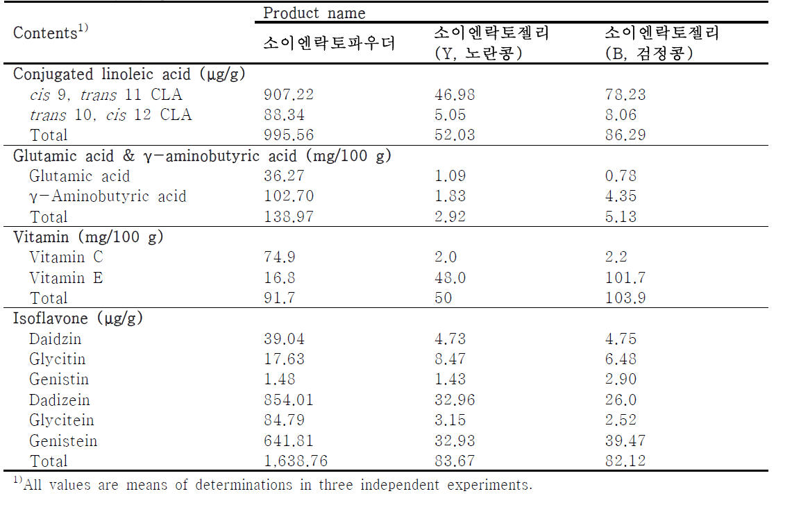 Comparison of CLA, GABA, vitamin, and isoflavone contents in the products based on soy-yogurt