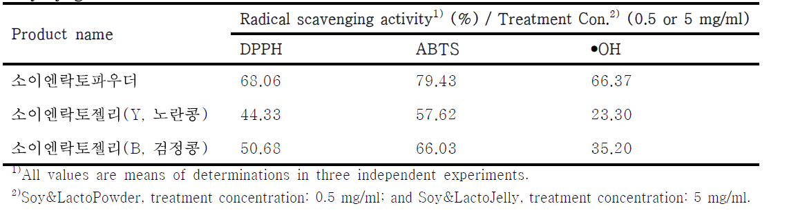 Comparison of radical scavenging activity on the products based on soy-yogurt