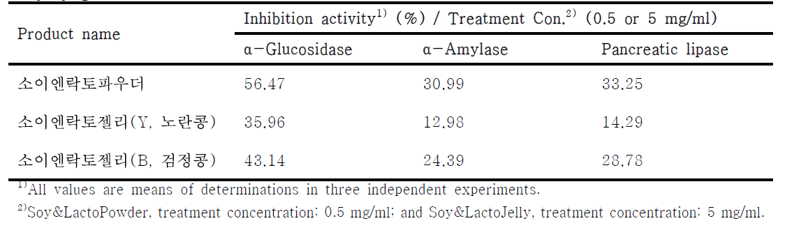 Comparison of enzymatic inhibition activity on the products based on soy-yogurt
