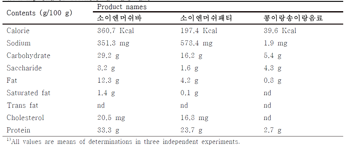 Comparison of 9 nutrient components in the products based on soy-powder with mycelia of Tricholoma matsutake