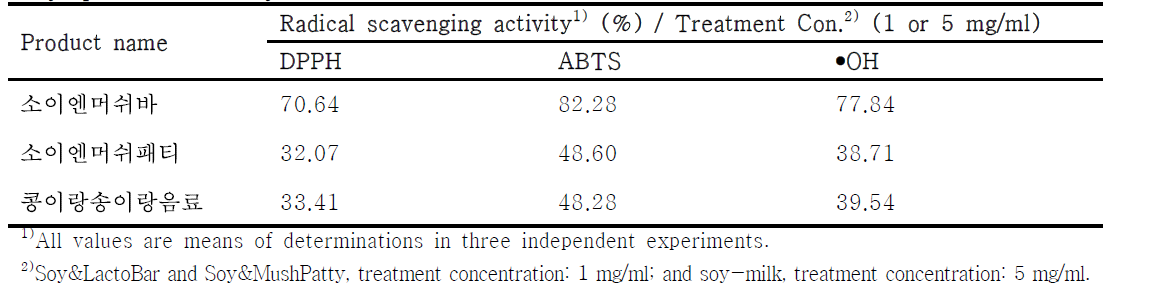 Comparison of radical scavenging activity on the products based on soy-powder with mycelia of Tricholoma matsutake