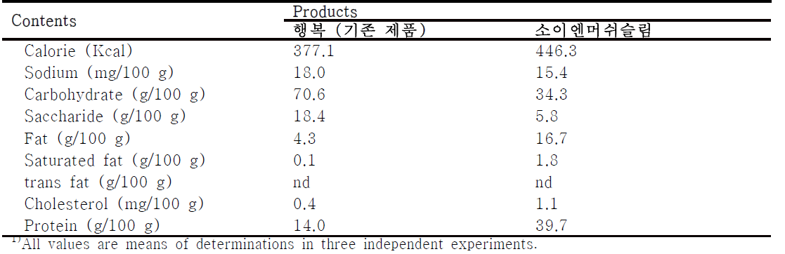 Comparison of 9 nutrient components in the products of granule