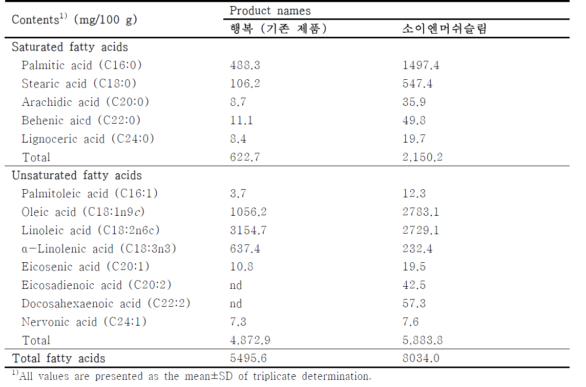 Comparison of fatty acid contents in the products of granule