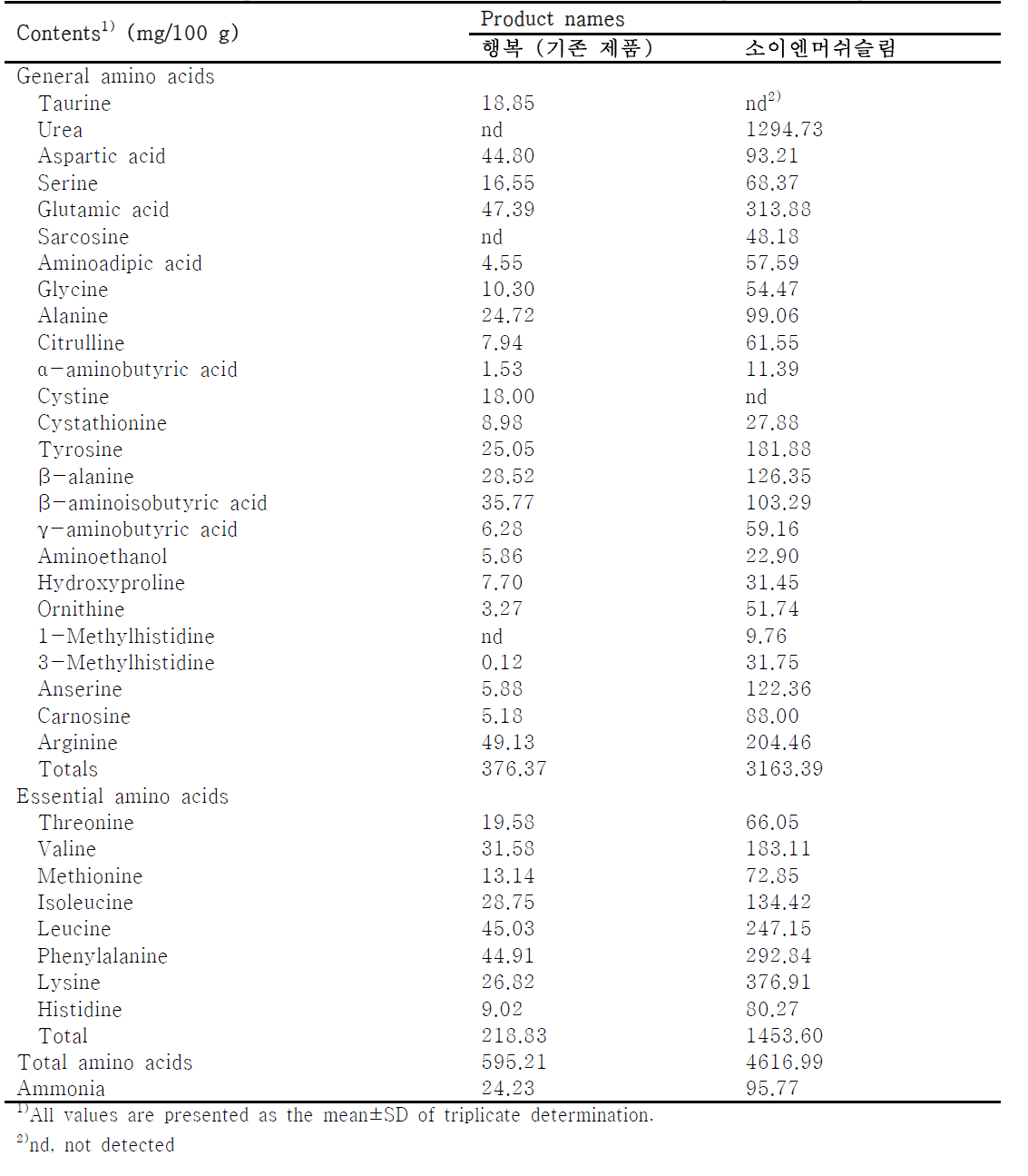 Comparison of free amino acid contents in the products of granule