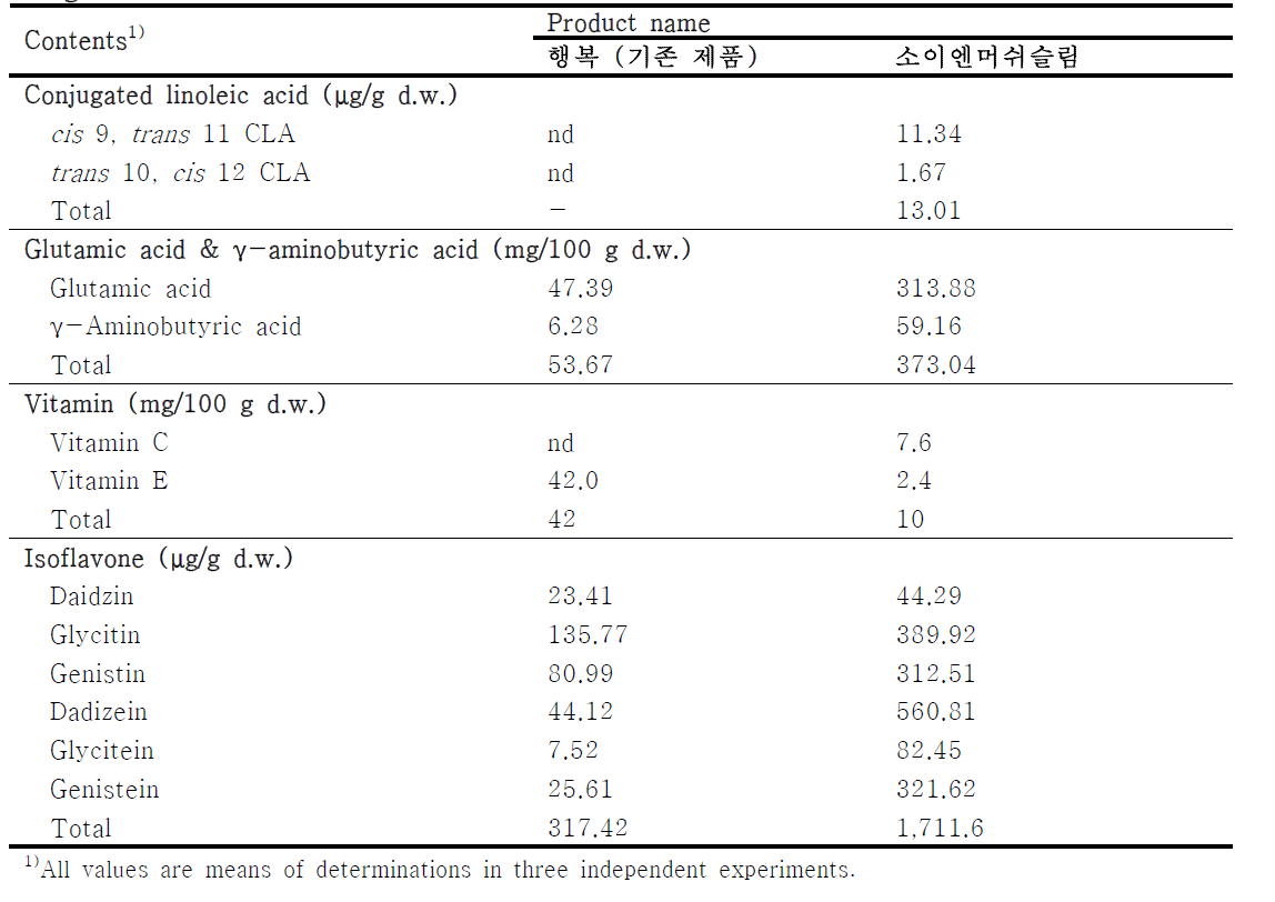 Comparison of CLA, GABA, vitamin, and isoflavone contents in the products of granule