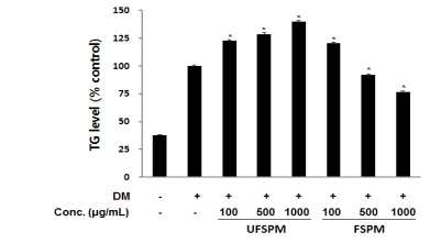 TG amount of 3T3-L1 9 days after treating with UFSM or FSPM at various concentration.