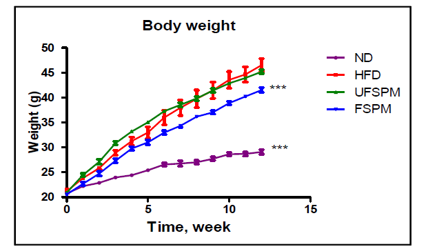 The body weight changes of each group during the experimental period