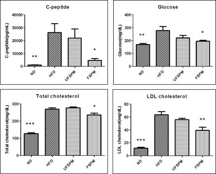 Changes in serum biochemical values for mice fed the experimental diets for 12 weeks
