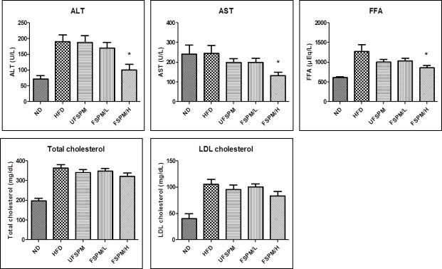 Changes in serum biochemical values for mice fed the experimental diets for 12 weeks.