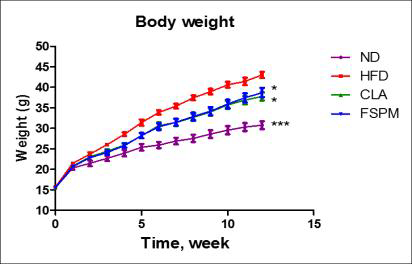 The body weight changes of each group during the experimental period.
