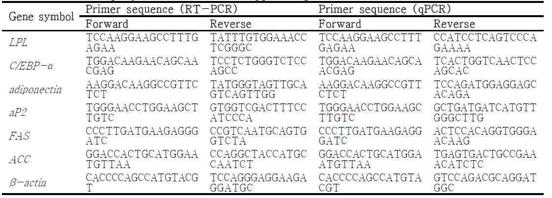 Primer sequences which were used in PCR technique as exploring the mechanism of adipocyte differentiation suppressing