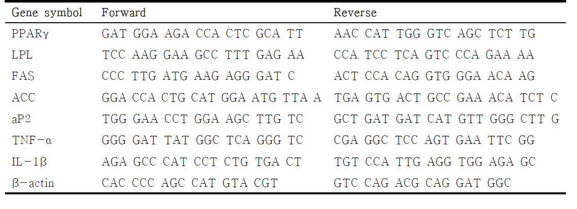 Sequence of primers for amplication of genes