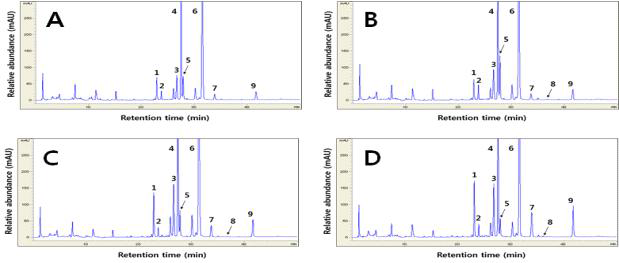 Typical HPLC chromatogram from isoflavone extracts of different soybean cultivars.
