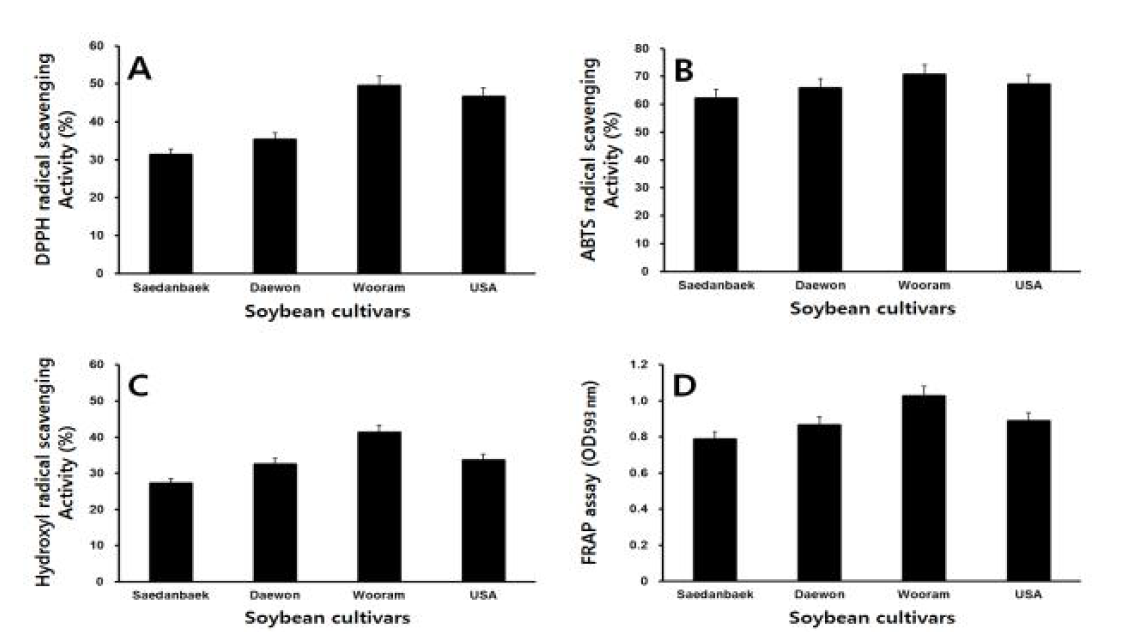 Comparison of antioxidant activity of different soybean cultivars.