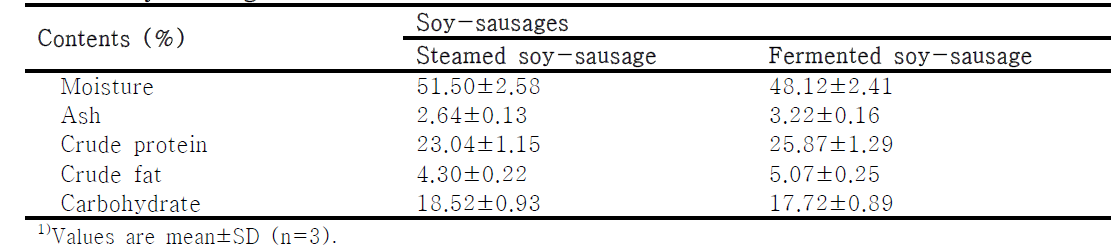 Comparison of proximate analysis of steamed and fermented soy-powder added soy-sausages