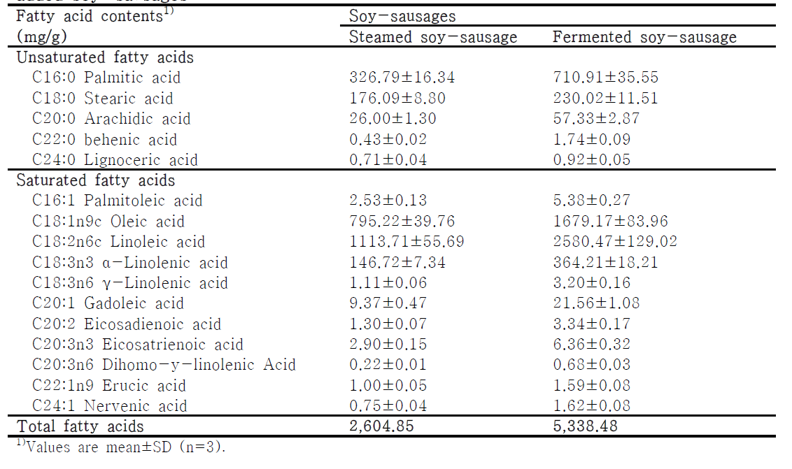 Comparison of fatty acid contents of steamed and fermented soy-powder added soy-sausages