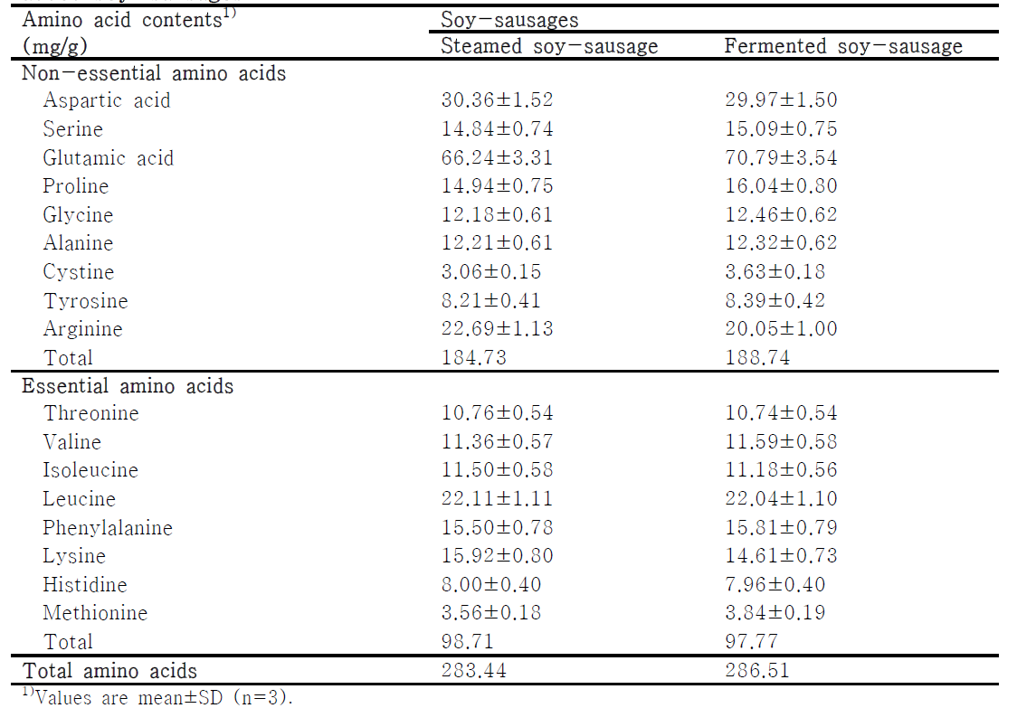 Comparison of amino acid contents of steamed and fermented soy-powder added soy-sausages