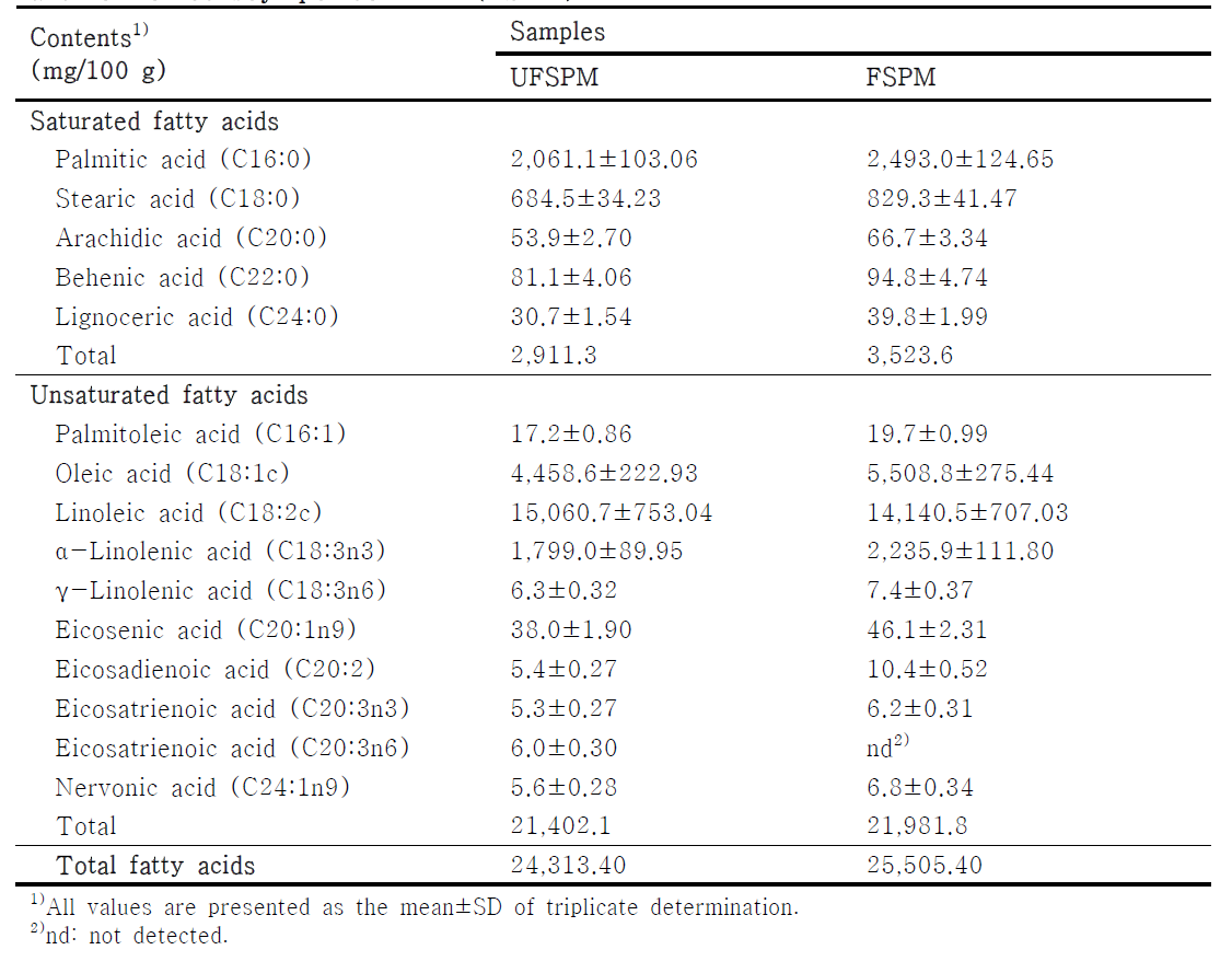 Comparison of fatty acid contents in unfermented soy-powder milk (UFSPM)