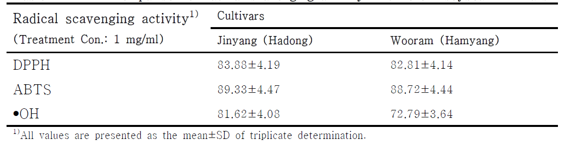 Comparison of radical scavenging activity in different soybean cultivars