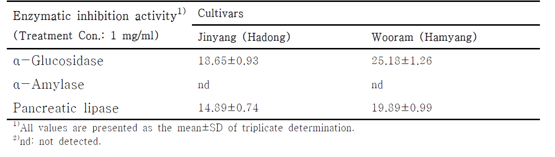 Comparison of enzymatic inhibition activity in different soybean cultivars