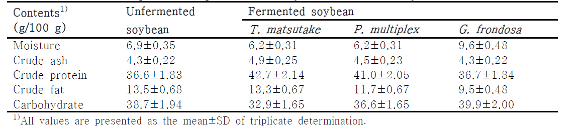 Comparison of proximate analysis in different soybean cultivars
