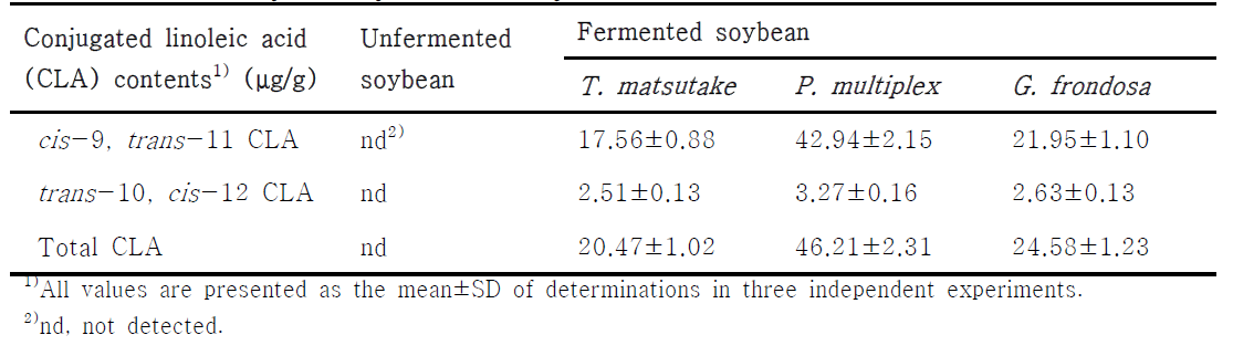 Comparison of conjugated linoleic acid (CLA) contents in solid-state fermentation of soybean by different mycelium of edile mushroom.