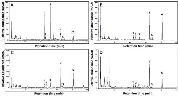 HPLC chromatogram of six isoflavone derivatives in the solid-state fermentation of soybean by different mycelium of edile mushroom.