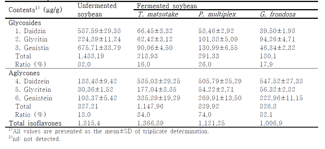 Comparison of isoflavone contents in solid-state fermentation of soybean by different mycelium of edile mushroom