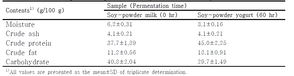 Comparison of proximate analysis in different soybean cultivars
