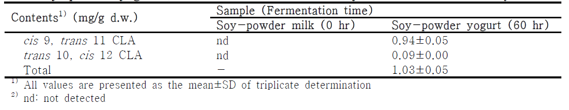 Change of CLA, GABA, and isoflavone contents on soy-powder milk (SPM) and soy-powder yogurt (SPY) with mixture starters by treatment of 5% kiwi juice