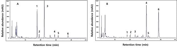 HPLC chromatogram of six isoflavone derivatives in the SPM and SPY with Lac. plantarum P1201 and Lac. brevis WCP02 by treatment of 5% kiwi juice.