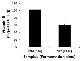 Comparison of isoflavone contents on soy-powder milk (SPM) and soy-powder yogurt (SPY) with mixture starters by treatment of 5% kiwi juice.