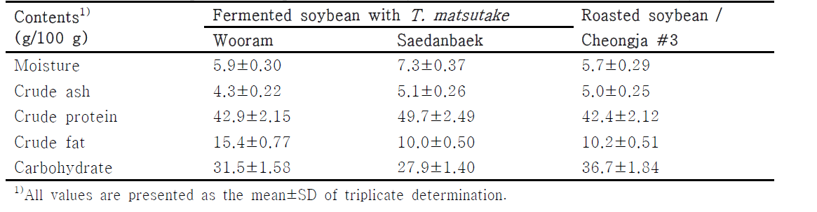 Comparison of proximate analysis in fermented and roasted soybeans