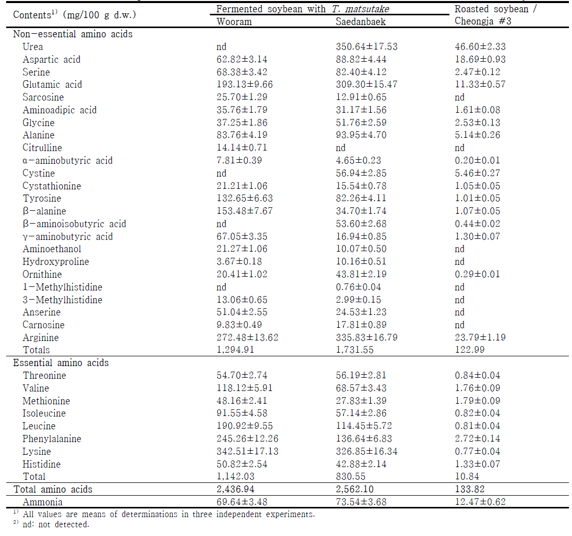 Comparison of free amino acid contents in fermented and roasted soybeans