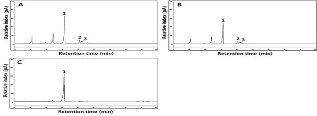 GC chromatogram of linoleic acid and conjugated linoleic acid isomers in fermented and roasted soybeans.