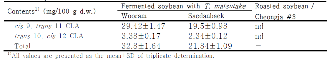 Comparison of CLA, GABA, and isoflavone contents in fermented and roasted soybeans