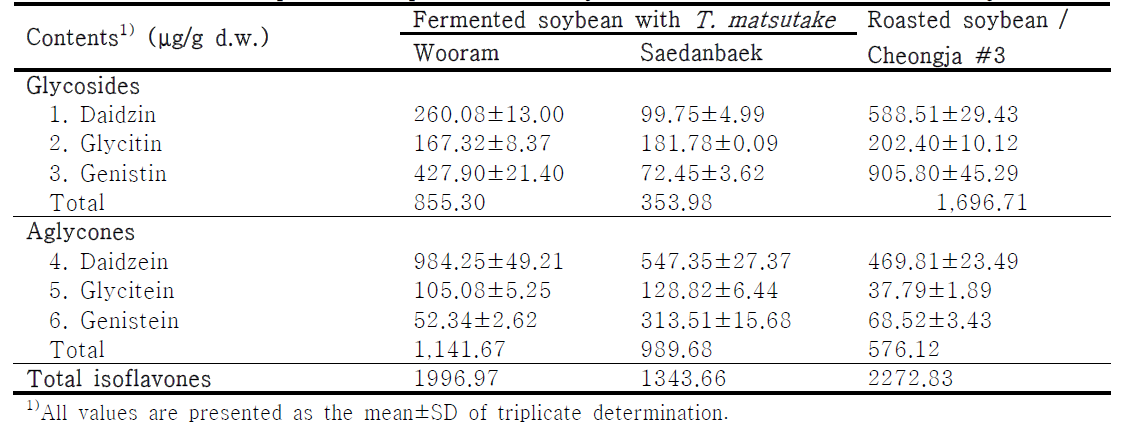 Comparison of proximate analysis in fermented and roasted soybeans