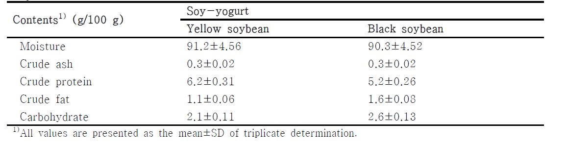 Comparison of proximate analysis in soy-yogurt of yellow and black soybeans