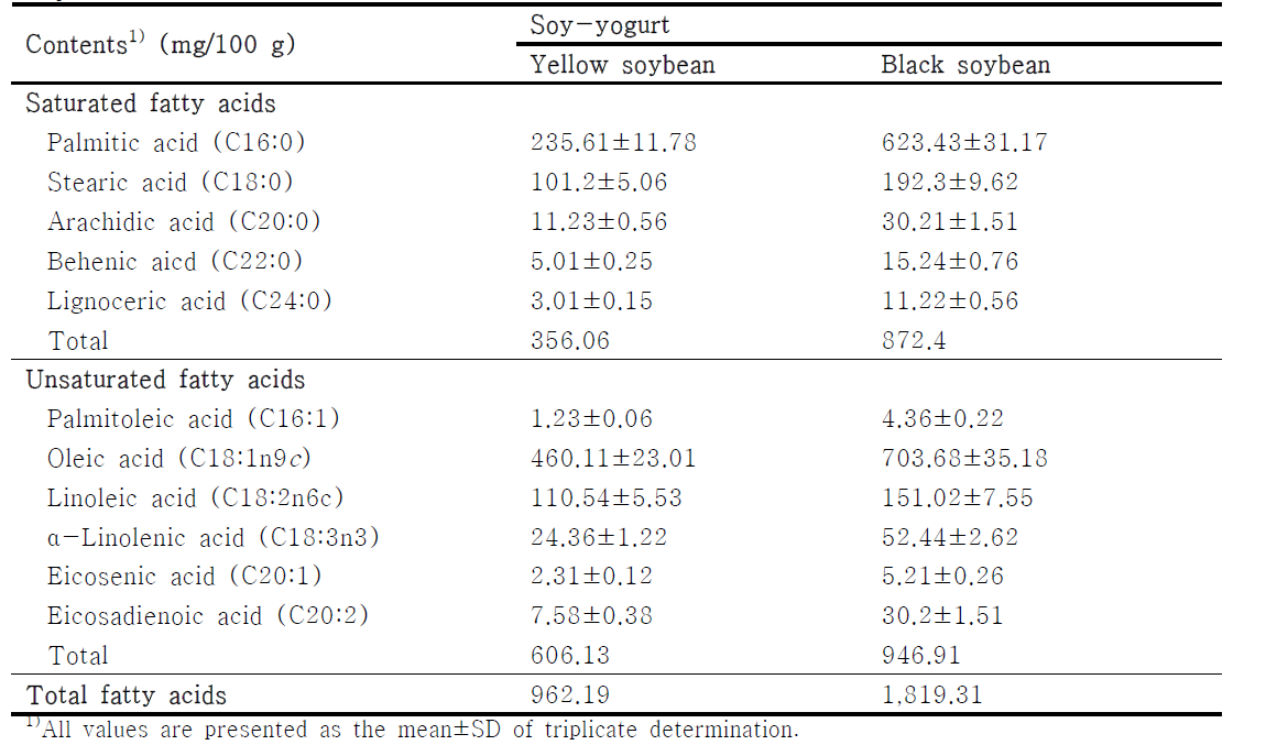 Comparison of fatty acid contents in soy-yogurt of yellow and black soybeans
