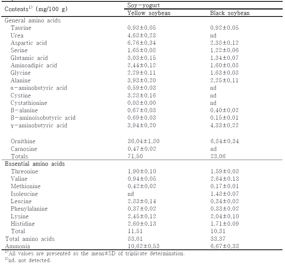 Comparison of free amino acid contents in soy-yogurt of yellow and black soybeans