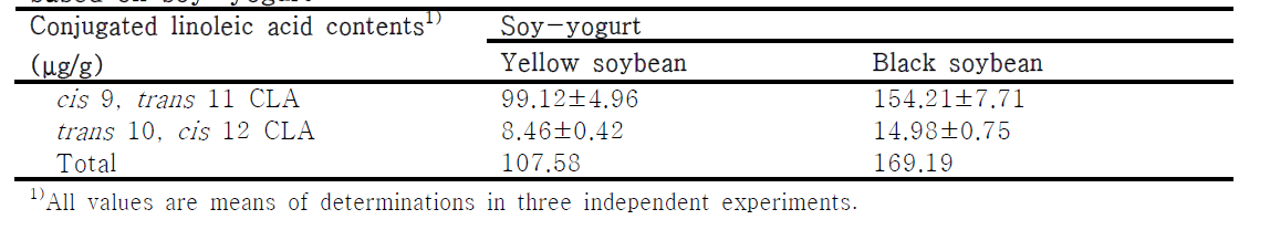 Comparison of CLA, GABA, vitamin, and isoflavone contents in the products based on soy-yogurt