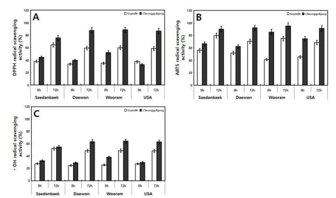 Comparison of DPPH (A), ABTS (B), and hydroxyl (C) radical activities on treated with soy-powder yogurt and cheonggukjang.
