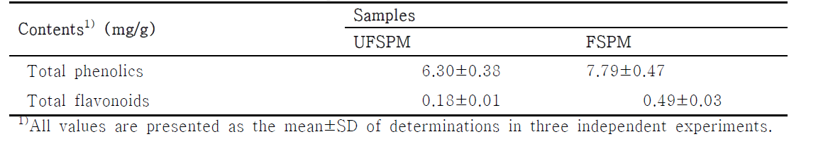 Comparison of conjugated linoleic acid contents in unfermented soy-powder milk (UFSPM) and fermented soy-powder milk (FSPM)
