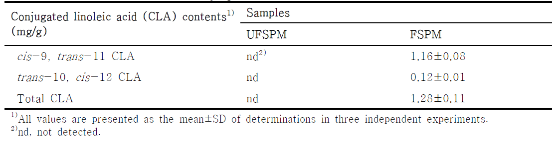 Comparison of conjugated linoleic acid contents on unfermented soy-powder milk (UFSPM) and fermented soy-powder milk (FSPM)