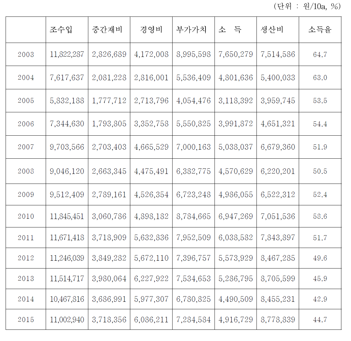 시설부추 농업소득 변화 추이