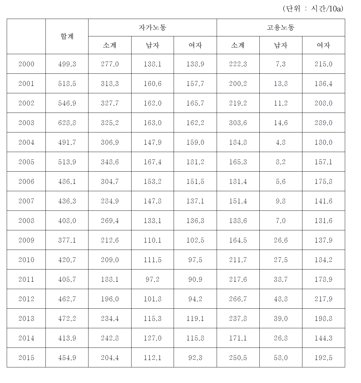 시설상추 노동력 투하시간 변화 추이