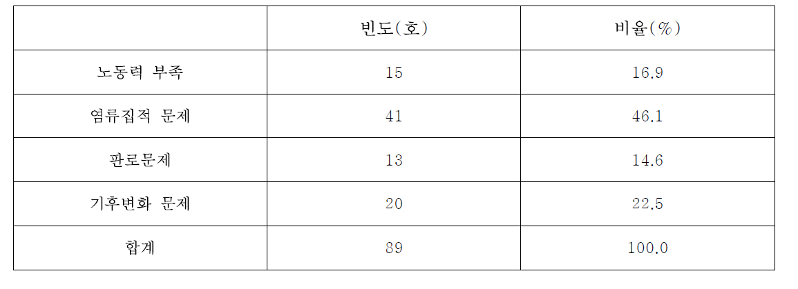 시설원예작물의 재배의 애로사항