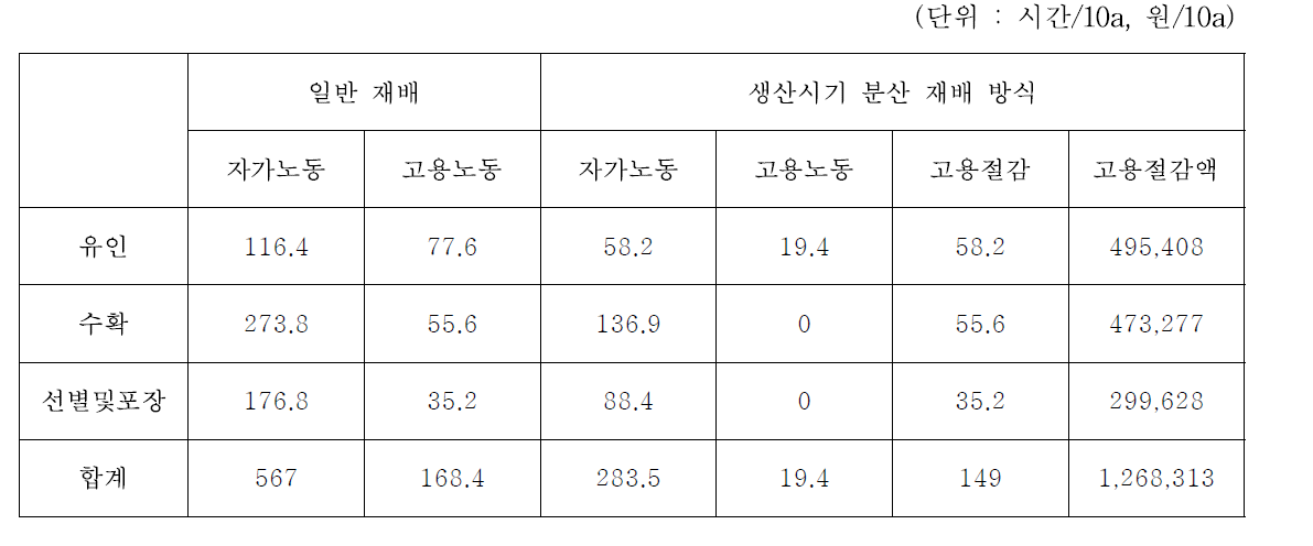 재배시기 분산에 따른 노동력 절감 효과