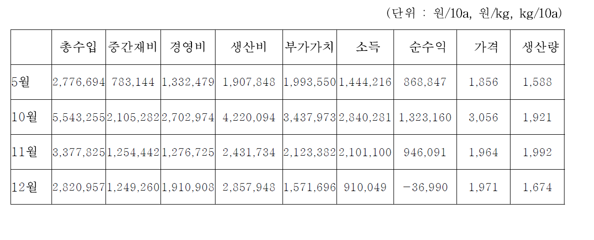 시설시금치의 주 출하시기별 소득 비교 분석