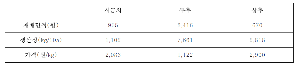 경기 남양주시 시설엽채류 재배현황